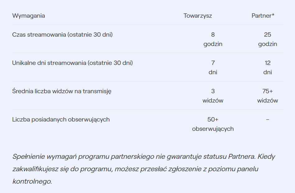 Twitch, tabela wymagań programu partnerskiego