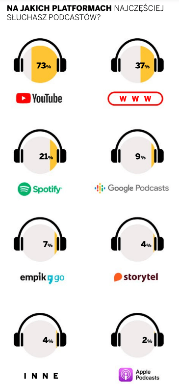 statystyki - na jakich platformach najczęściej słuchane są podcasty