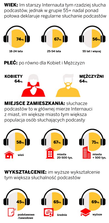 statystyki - wiek, miejsce zamieszkania, wykształcenie słuchaczy podcastów