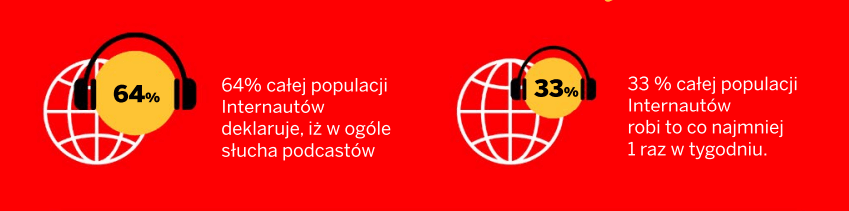 statystyki - zainteresowanie podcastami wśród populacji internautów